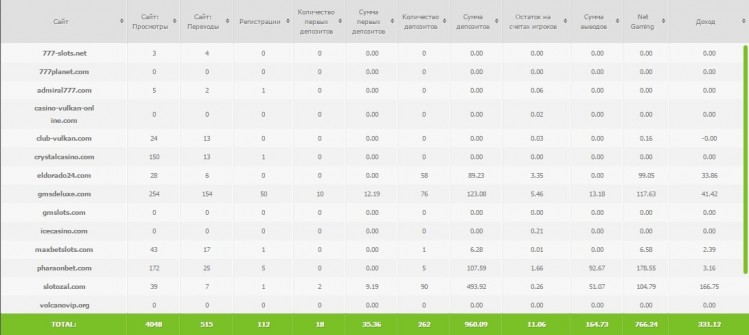 Welcomepartners - статистика по игрокам