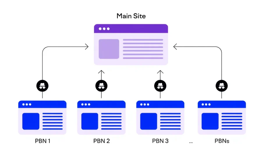 что такое PBN сети